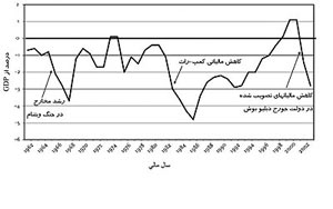 سیاست های مالی