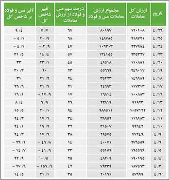 دونهنگ در حوض بورس