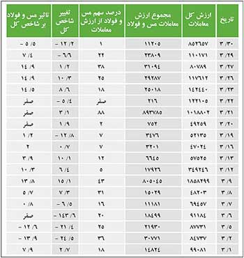 دونهنگ در حوض بورس