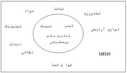 درباره نانوفوتونیک چه میدانیم