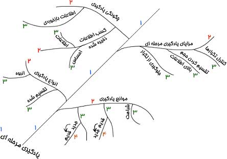 یادداشت برداری علمی درخت حافظه