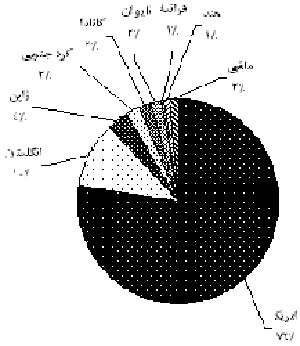 بررسی آماری اختراعات ثبت شده مطابق پایگاه Nanotech Now