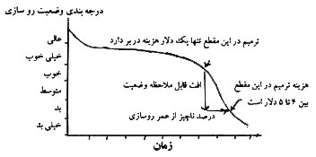 سیستم مدیریت رو سازی