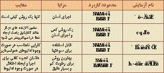 مراقبت از ماشین آلات با آنالیز روغن