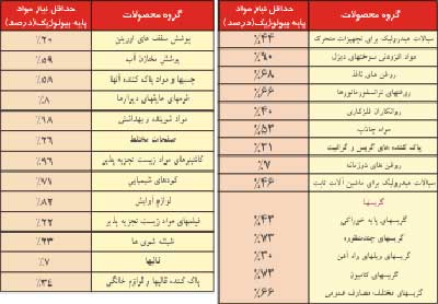 روغن و گریس های پایه بیولوژیک