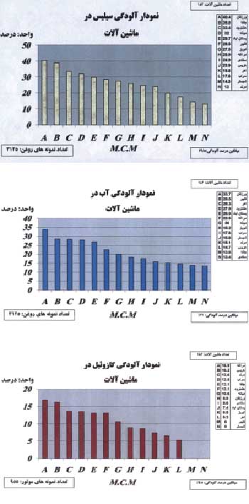 مدیریت ماشین آلات عمرانی از طریق آنالیز روغن