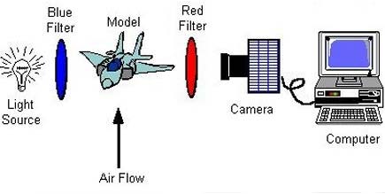 استفاده از رنگ های حساس به فشار در اندازه گیری نیروهای وارده به هواپیما در هنگام پرواز