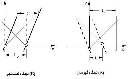 نسبیت خاص و مسئله هم زمانی رویدادها