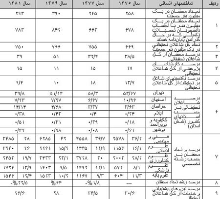 نگاهی به وضعیت علم و فناوری کشور شاخصهای نیروی انسانی