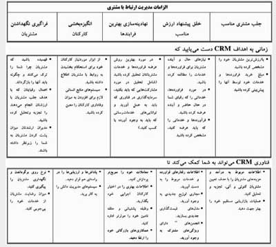 اجتناب از چهار خطر در مدیریت ارتباط با مشتری