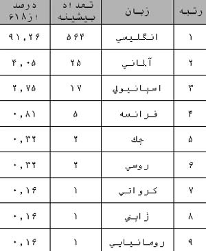 بررسی تحلیلی و ترسیم ساختار انتشارات علمی تولید شده در حوزه های کتاب سنجی, علم سنجی, اطلاع سنجی و وب سنجی در پایگاه Web of Science طی سالهای ۱۹۹۰ ۲۰۰۵