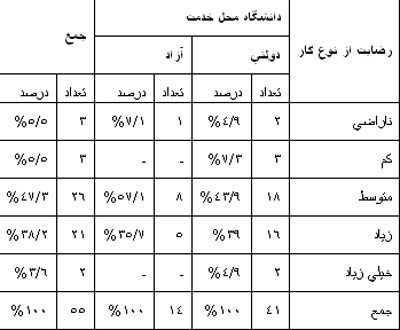 بررسی عوامل مؤثر بر رضایت شغلی اعضای هیئت علمی رشته کتابداری و اطلاع رسانی در ایران