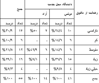 بررسی عوامل مؤثر بر رضایت شغلی اعضای هیئت علمی رشته کتابداری و اطلاع رسانی در ایران