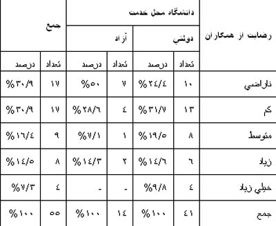 بررسی عوامل مؤثر بر رضایت شغلی اعضای هیئت علمی رشته کتابداری و اطلاع رسانی در ایران