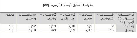 بررسی نگرش پرسنل و مددجویان زندان خوزستان درباره ورزش