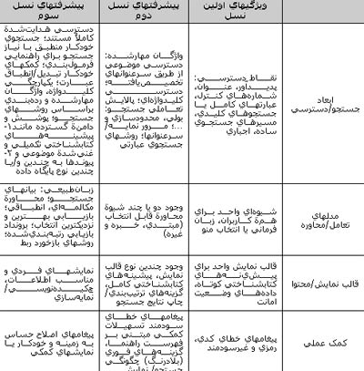 فهرستهای رایانه ای در ایران و جهان