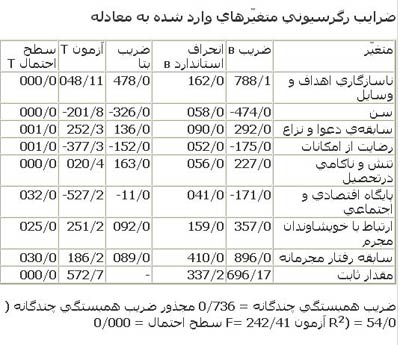 عامل های جامعه شناسانه ی خشونت و پرخاشگری تماشاگران