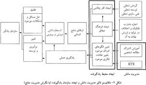 مدیریت منابع انسانی در سازمانهای یادگیرنده