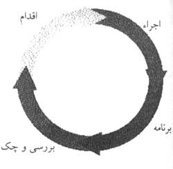 چرخه ی PDCA و فرآیند حل مسئله با استفاده از چرخه PDCA ۲