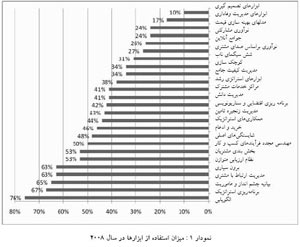 برترین ابزارهای مدیریتی در سال ۲۰۰۸