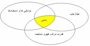 لزوم به کارگیری مدیریت دانش در افزایش سطح کیفی فعالیت های سازمان های نوین