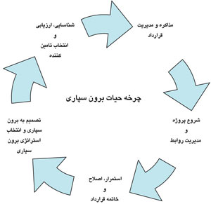 برونسپاری و کارکردهای مدیریتی آن در موفقیت