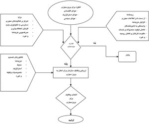 برونسپاری و کارکردهای مدیریتی آن در موفقیت