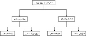 برونسپاری و کارکردهای مدیریتی آن در موفقیت