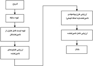 برونسپاری و کارکردهای مدیریتی آن در موفقیت