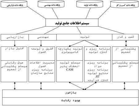 سیستم اطلاعات جامع تولید