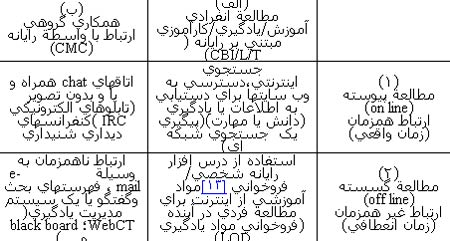 تجربه پروژه های یادگیری الکترونیکی چگونه بوده است چالشهای پیش روی در پروژه های یادگیری الکترونیکی