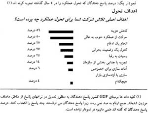 سازماندهی برای مدیریت موفق تحول