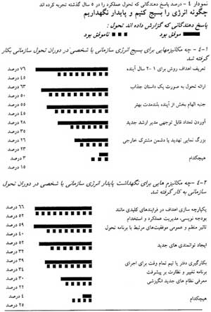 سازماندهی برای مدیریت موفق تحول