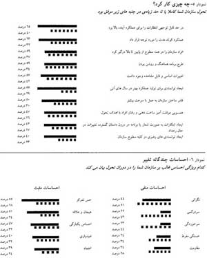 سازماندهی برای مدیریت موفق تحول