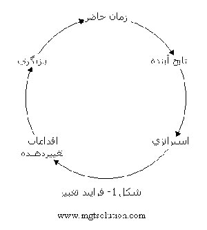 یادگیری و چابکی سازمانی در مدیریت تغییر و تحول نظام سلامت