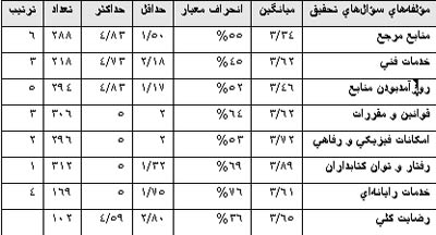 میزان رضایت مراجعان از خدمات کتابخانه و مراکز اطلاع رسانی صنعت نفت تهران