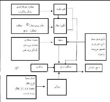 الگوی انتقالی در ارزیابی اثربخشی آموزش کارکنان