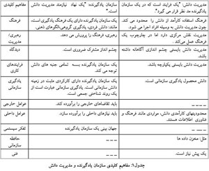 قدم با کدامیک سازمان یادگیرنده یا مدیریت دانش