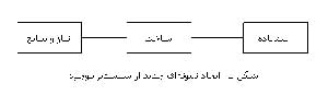 مهندسی و معماری سیستم ها