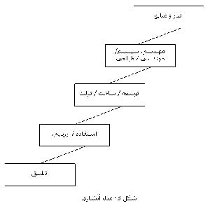 مهندسی و معماری سیستم ها