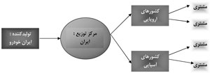 مدیریت زنجیره تأمین