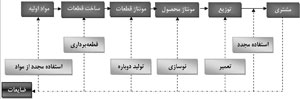 مدیریت زنجیره تأمین