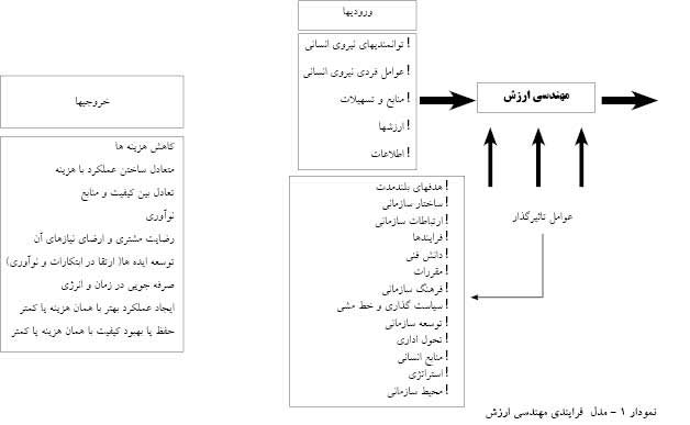 موفقیت در اجرای مهندسی ارزش