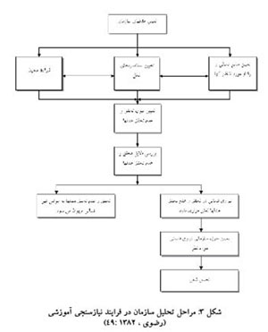 تحلیل های سه گانه در نیازسنجی آموزشی