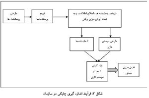 اندازه گیری چابکی سازمانهای تولیدی در محیط های فازی