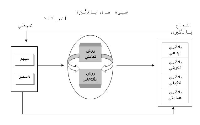 نگرشی اقتضایی به یادگیری سازمانی ادغام زمینه محیطی , فرآیندهای یادگیری سازمانی و انواع یادگیری