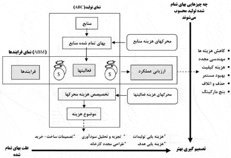 معرفی و بسط مدیریت طرح تقاطع CAM I در سازمان