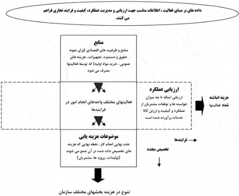 معرفی و بسط مدیریت طرح تقاطع CAM I در سازمان