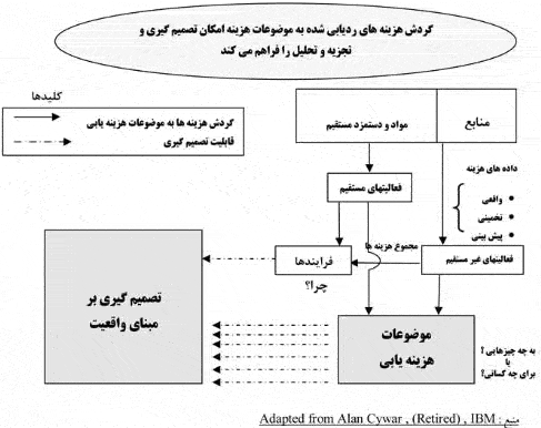 معرفی و بسط مدیریت طرح تقاطع CAM I در سازمان