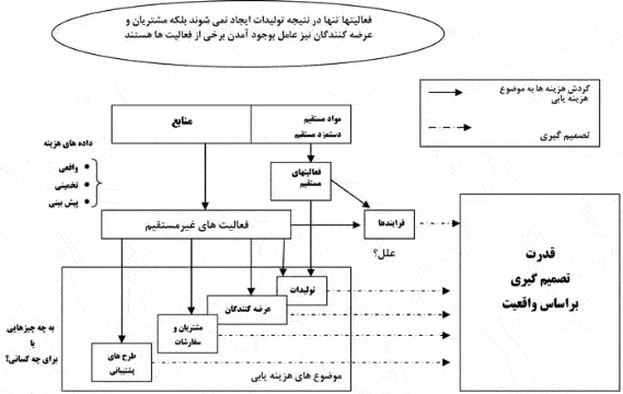 معرفی و بسط مدیریت طرح تقاطع CAM I در سازمان